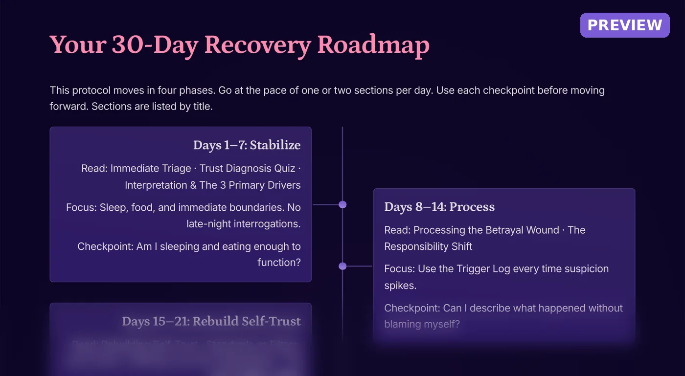 Preview of the Trust Again Protocol 30-Day Recovery Roadmap showing the first recovery phases.